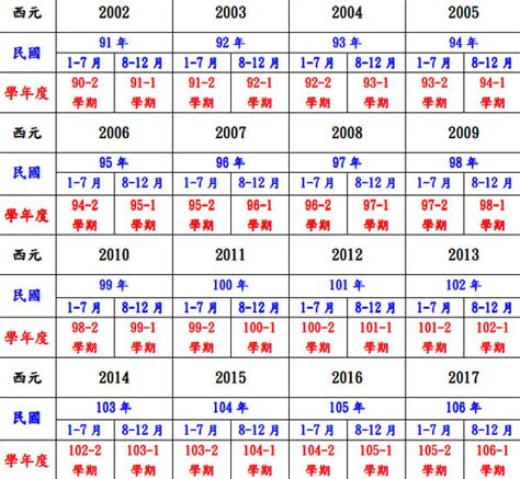 民國83年屬什麼|民國、西元、農曆、年齡對照表－清單控推薦 實用資。